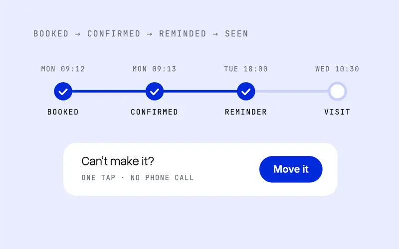 Booking, confirmation and reminder timeline with a one-tap reschedule button