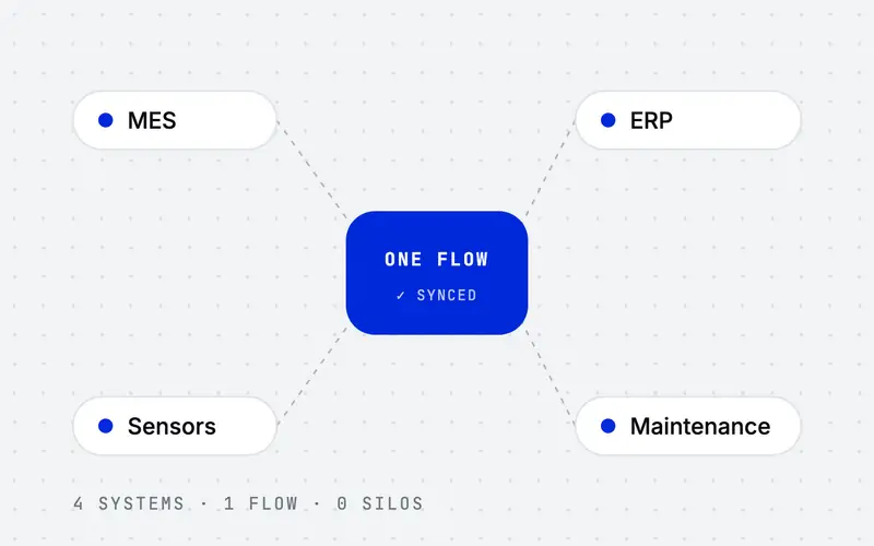 MES, ERP, sensors and maintenance connected in one flow