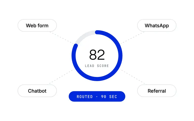 Lead channels converging on a lead score of 82