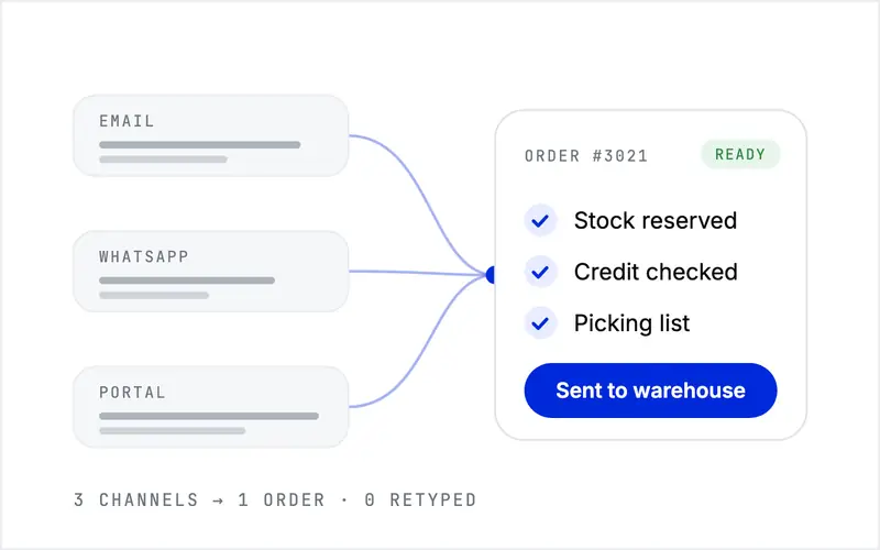 Email, WhatsApp and portal requests merging into one ready order